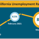 California Unemployment Rate Decreases To 8 3 In March