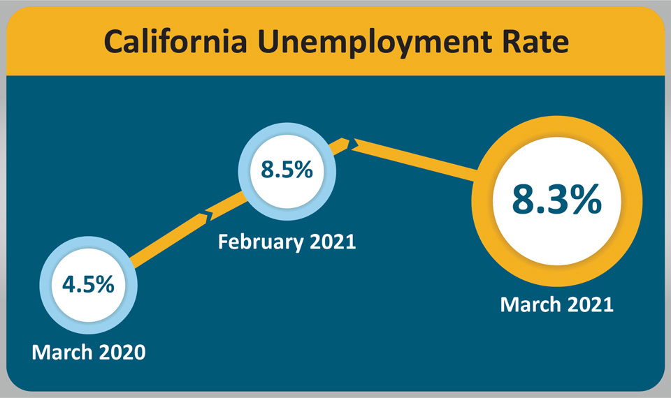 California Unemployment Rate Decreases To 8 3 In March 