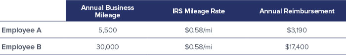 Everything You Need To Know About Mileage Reimbursements
