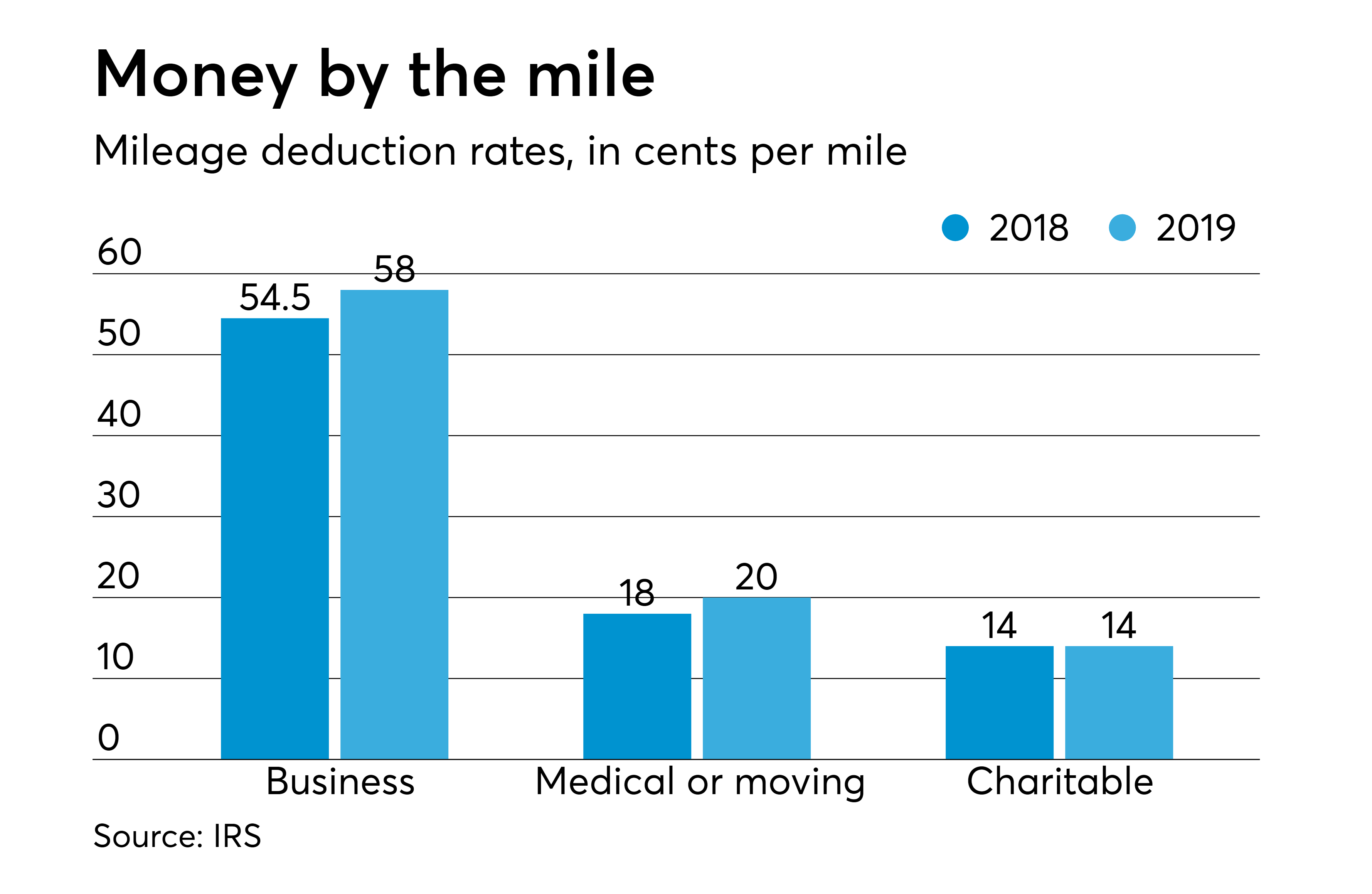 Current Mileage Reimbursement Rate 2024 Lilas Maible