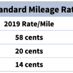 How Much Is The Mileage Rate For 2018 Rating Walls