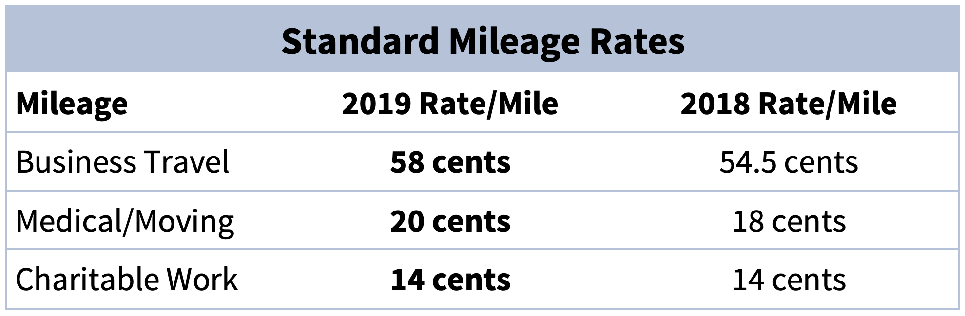 How Much Is The Mileage Rate For 2018 Rating Walls