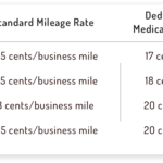 IRS Federal Mileage Deduction Rates 2019 Hurdlr