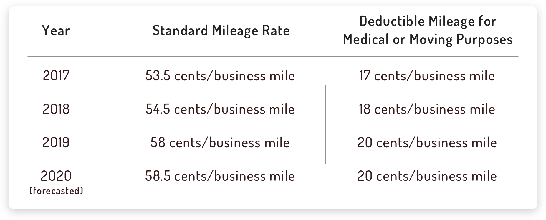 IRS Federal Mileage Deduction Rates 2019 Hurdlr