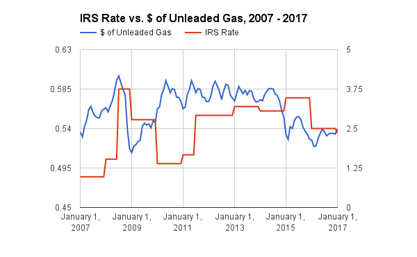 IRS Mileage Rates By Year