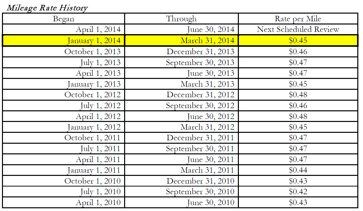 Current Car Mileage Reimbursement Rate IRS Mileage Rate 2021