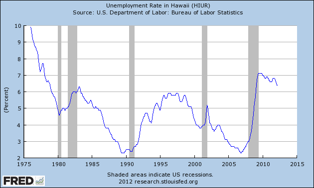 Unemployment Rate In Hawaii